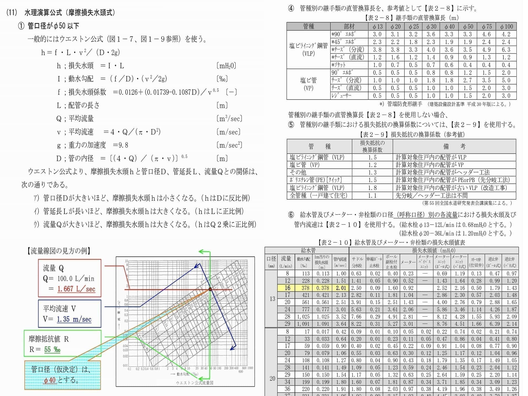 対数目盛の流量グラフ線図は、解説の数値表等にて