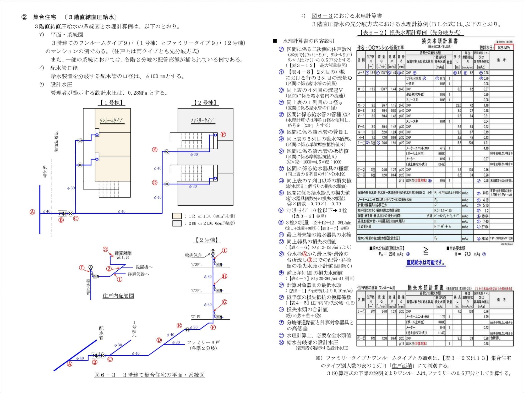 対数目盛の流量グラフ線図は、解説の数値表等にて